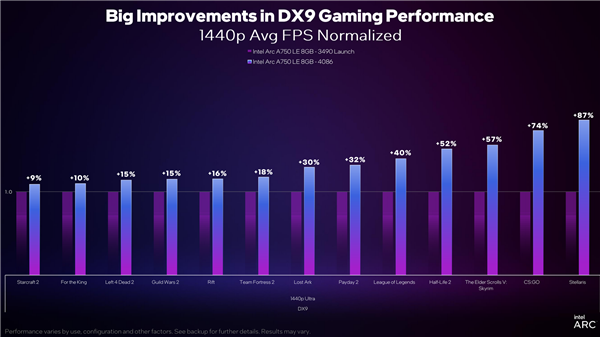 Intel Arc顯卡驅動DX9游戲性能累計提升43％！性價比秒殺RTX 3060