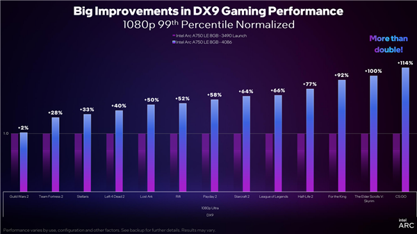 Intel Arc顯卡驅動DX9游戲性能累計提升43％！性價比秒殺RTX 3060