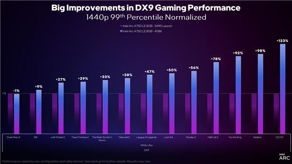 Intel Arc顯卡驅動DX9游戲性能累計提升43％！性價比秒殺RTX 3060