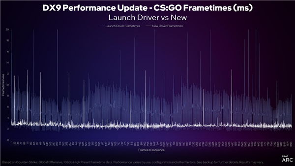 Intel Arc顯卡驅動DX9游戲性能累計提升43％！性價比秒殺RTX 3060