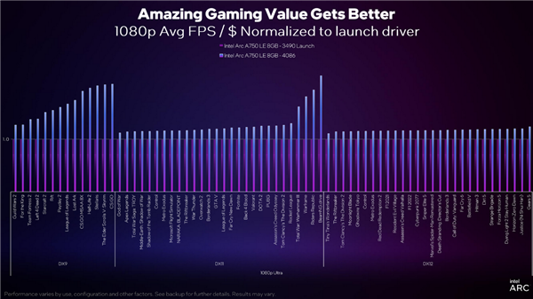 Intel Arc顯卡驅動DX9游戲性能累計提升43％！性價比秒殺RTX 3060