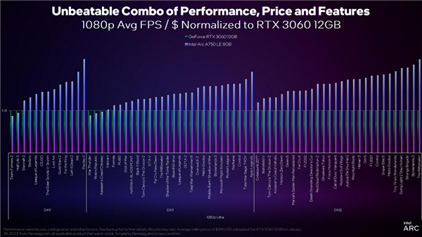 Intel Arc顯卡驅動DX9游戲性能累計提升43％！性價比秒殺RTX 3060