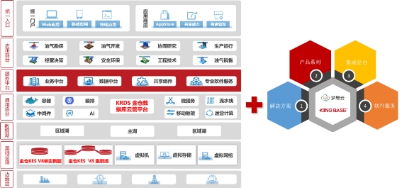 油氣行業(yè)首個(gè)！人大金倉助力中國石油勘探開發(fā)夢想云平臺成功上線