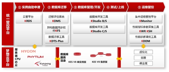 油氣行業(yè)首個(gè)！人大金倉助力中國石油勘探開發(fā)夢想云平臺成功上線