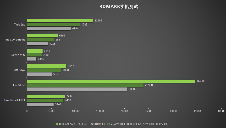 耕升 RTX 4060 Ti 星極皓月OC,DLSS 3助力1080P光追極致體驗