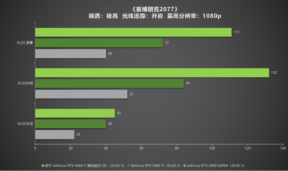 耕升 RTX 4060 Ti 星極皓月OC,DLSS 3助力1080P光追極致體驗