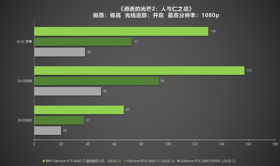 耕升 RTX 4060 Ti 星極皓月OC,DLSS 3助力1080P光追極致體驗