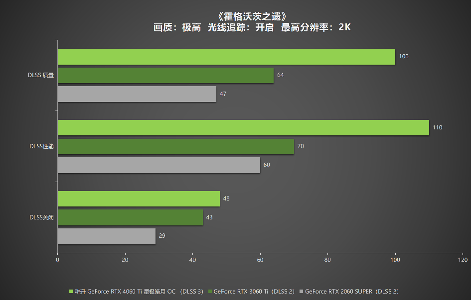 耕升 RTX 4060 Ti 星極皓月OC,DLSS 3助力1080P光追極致體驗