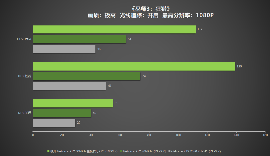 耕升 RTX 4060 Ti 星極皓月OC,DLSS 3助力1080P光追極致體驗