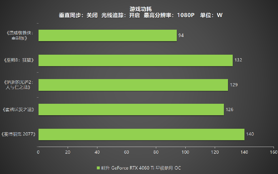 耕升 RTX 4060 Ti 星極皓月OC,DLSS 3助力1080P光追極致體驗