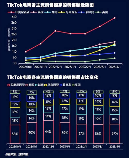 TikTok數(shù)據(jù)報(bào)告：洞悉2023越南大盤趨勢(shì)、熱賣爆品類目和帶貨模式