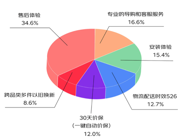 優(yōu)質(zhì)服務(wù)、價(jià)格、產(chǎn)品效應(yīng)明顯 買3C數(shù)碼選京東已成用戶消費(fèi)習(xí)慣