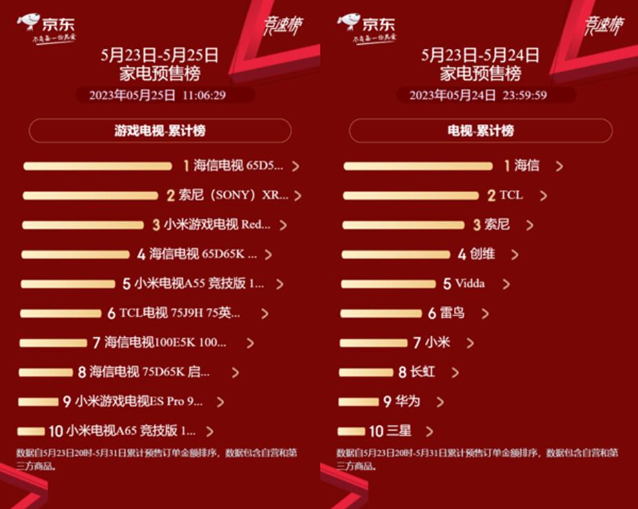 京東家電618預(yù)售全品類競速榜出爐 海爾率先拔得頭籌