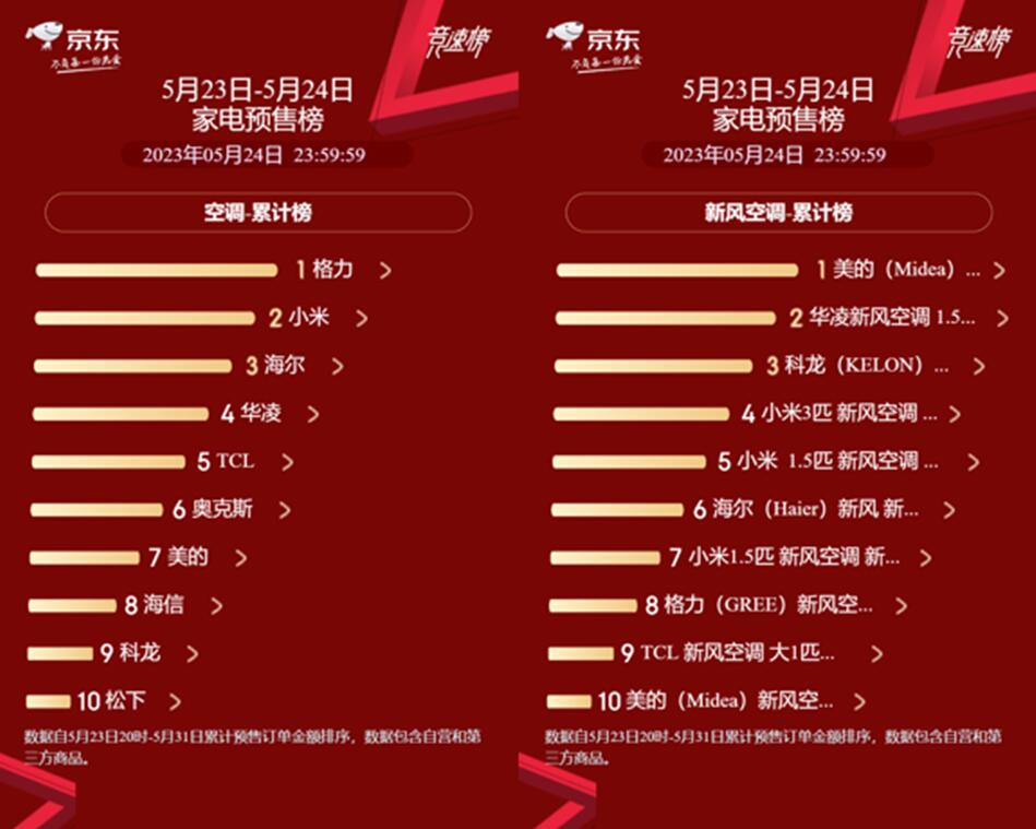 京東家電618預(yù)售全品類競速榜出爐 海爾率先拔得頭籌