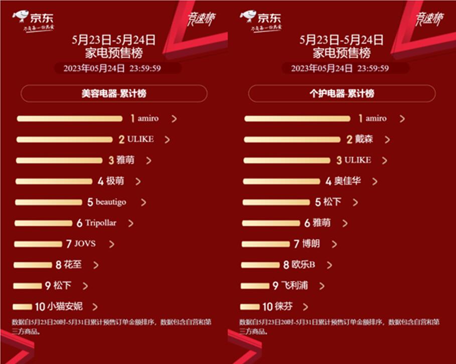 京東家電618預(yù)售全品類競速榜出爐 海爾率先拔得頭籌