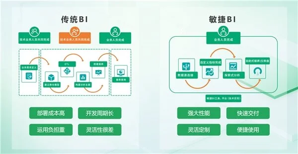 BI平臺成企業(yè)標(biāo)配，業(yè)務(wù)人員將成為使用主力