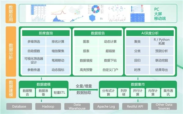 BI平臺成企業(yè)標(biāo)配，業(yè)務(wù)人員將成為使用主力