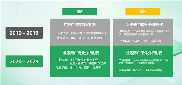 BI平臺成企業(yè)標(biāo)配，業(yè)務(wù)人員將成為使用主力