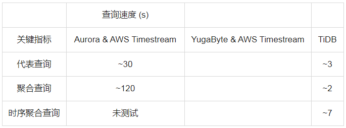 TiDB x Catalyst丨秒級(jí)洞悉數(shù)據(jù)價(jià)值，TiDB 幫助“客戶成功 SaaS 廠商”提升用戶體驗(yàn)