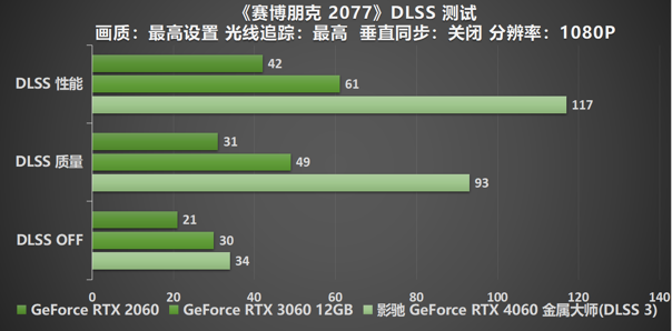 釋放能量！影馳 RTX 4060 金屬大師 搭檔DLSS 3 實(shí)現(xiàn)光追1080P !