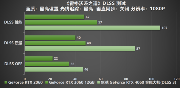 釋放能量！影馳 RTX 4060 金屬大師 搭檔DLSS 3 實(shí)現(xiàn)光追1080P !