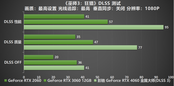 釋放能量！影馳 RTX 4060 金屬大師 搭檔DLSS 3 實(shí)現(xiàn)光追1080P !