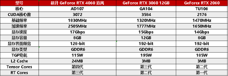 1080P升級首選！耕升 GeForce RTX 4060 追風(fēng)+DLSS 3助力玩家游玩光追高幀體驗！