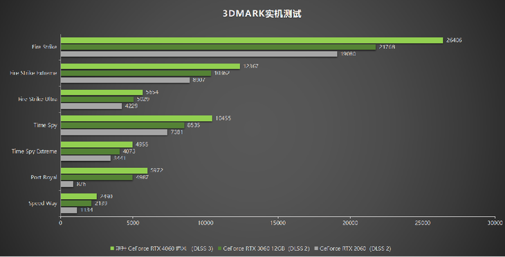 1080P升級首選！耕升 GeForce RTX 4060 追風(fēng)+DLSS 3助力玩家游玩光追高幀體驗！