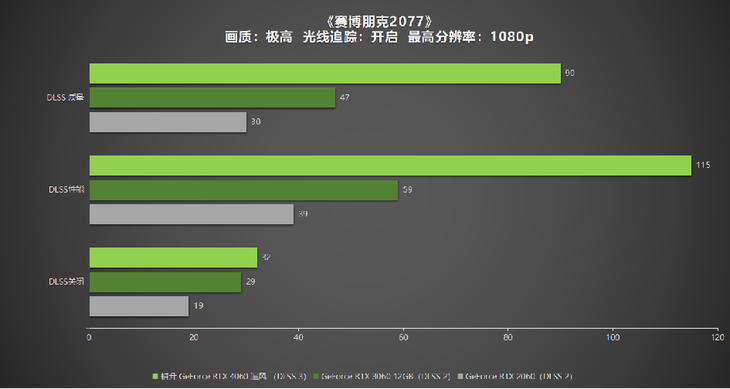 1080P升級首選！耕升 GeForce RTX 4060 追風(fēng)+DLSS 3助力玩家游玩光追高幀體驗！