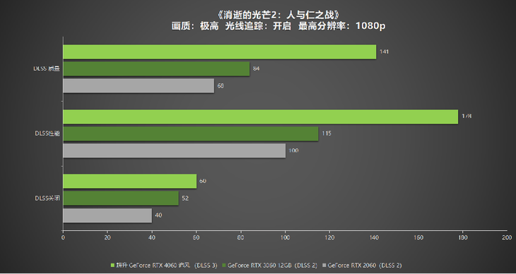 1080P升級首選！耕升 GeForce RTX 4060 追風(fēng)+DLSS 3助力玩家游玩光追高幀體驗！