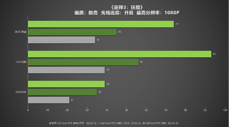 1080P升級首選！耕升 GeForce RTX 4060 追風(fēng)+DLSS 3助力玩家游玩光追高幀體驗！