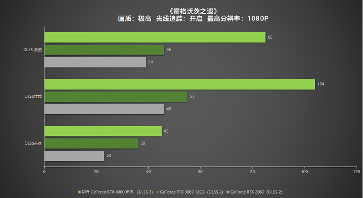 1080P升級首選！耕升 GeForce RTX 4060 追風(fēng)+DLSS 3助力玩家游玩光追高幀體驗！