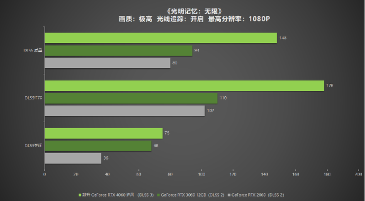 1080P升級首選！耕升 GeForce RTX 4060 追風(fēng)+DLSS 3助力玩家游玩光追高幀體驗！