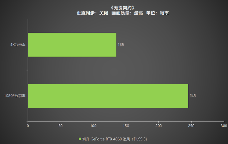 1080P升級首選！耕升 GeForce RTX 4060 追風(fēng)+DLSS 3助力玩家游玩光追高幀體驗！