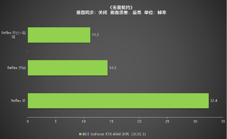 1080P升級首選！耕升 GeForce RTX 4060 追風(fēng)+DLSS 3助力玩家游玩光追高幀體驗！