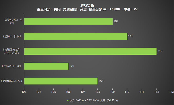 1080P升級首選！耕升 GeForce RTX 4060 追風(fēng)+DLSS 3助力玩家游玩光追高幀體驗！