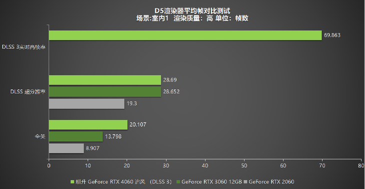 1080P升級首選！耕升 GeForce RTX 4060 追風(fēng)+DLSS 3助力玩家游玩光追高幀體驗！