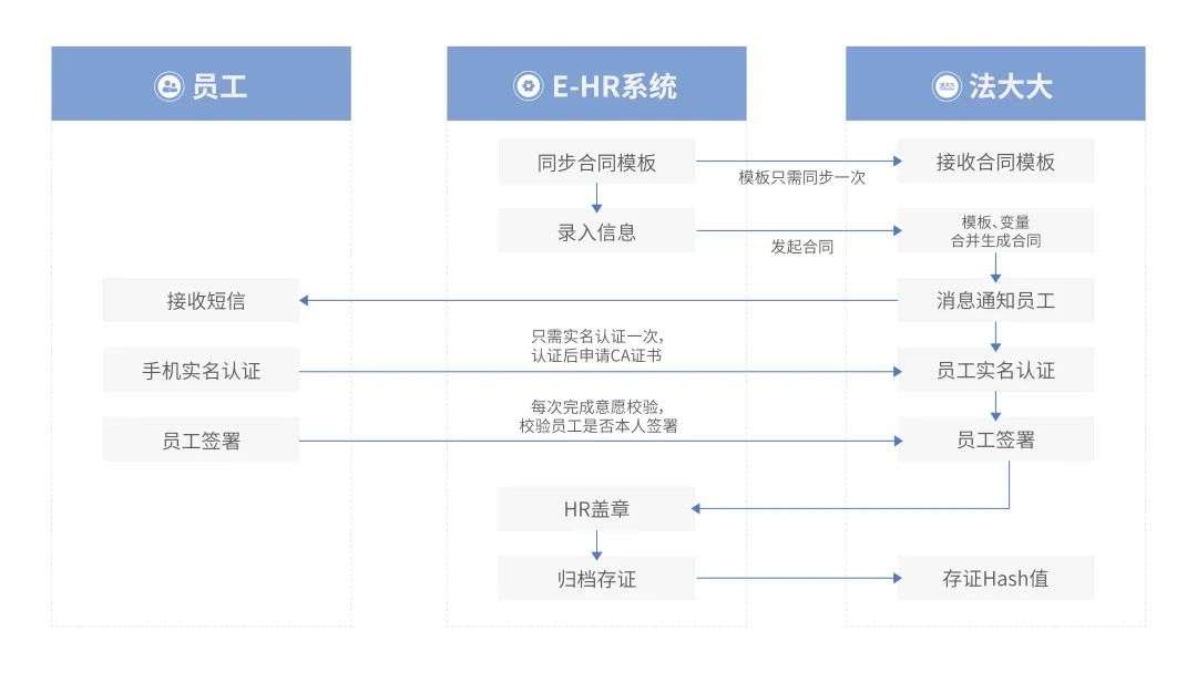 法大大如何助力地產(chǎn)行業(yè)實現(xiàn)數(shù)智化“突圍”？