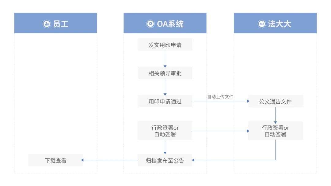 法大大如何助力地產(chǎn)行業(yè)實現(xiàn)數(shù)智化“突圍”？