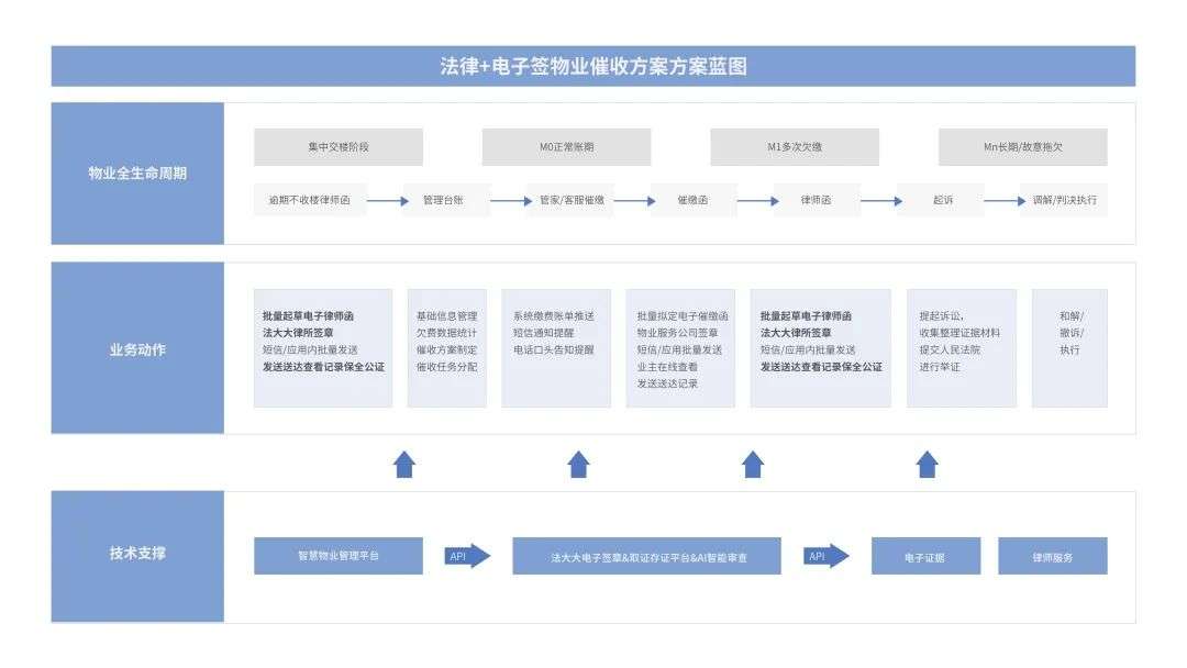 法大大如何助力地產(chǎn)行業(yè)實現(xiàn)數(shù)智化“突圍”？