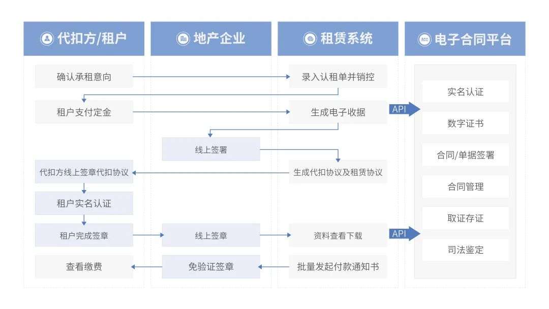 法大大如何助力地產(chǎn)行業(yè)實現(xiàn)數(shù)智化“突圍”？