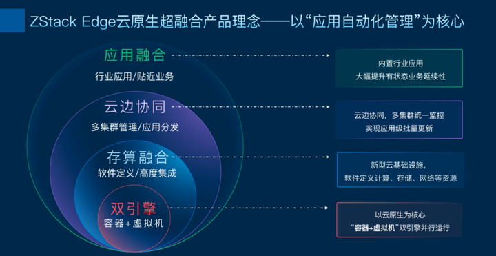 ZStack Edge 云原生超融合發(fā)布，一站式交付云原生基礎(chǔ)設(shè)施