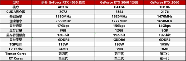 四年之約不負(fù)等待,耕升 GeForce RTX 4060 踏雪+DLSS 3實(shí)現(xiàn)百幀玩光追