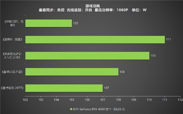 四年之約不負(fù)等待,耕升 GeForce RTX 4060 踏雪+DLSS 3實(shí)現(xiàn)百幀玩光追