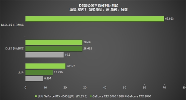 四年之約不負(fù)等待,耕升 GeForce RTX 4060 踏雪+DLSS 3實(shí)現(xiàn)百幀玩光追