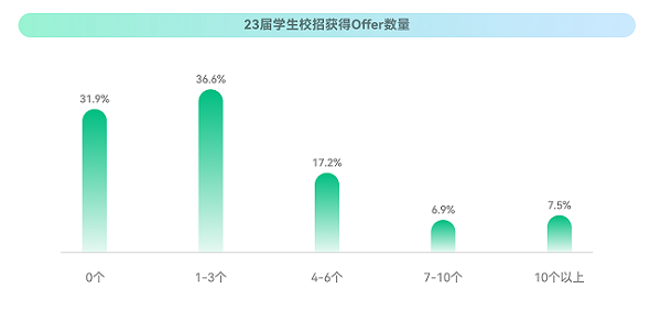 牛客：2023校招最新趨勢！就業(yè)難與匹配人才少并存？