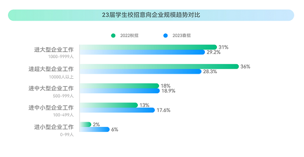 ?？停?023校招最新趨勢！就業(yè)難與匹配人才少并存？