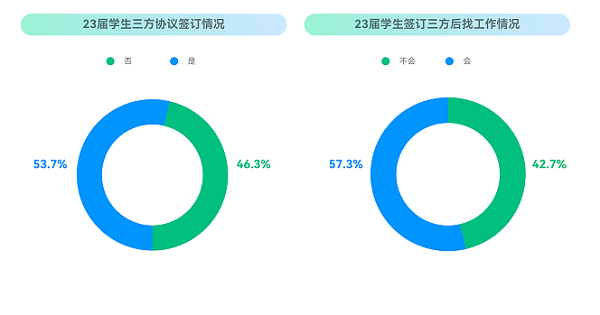 ?？停?023校招最新趨勢！就業(yè)難與匹配人才少并存？