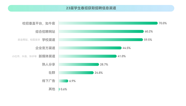 牛客：2023校招最新趨勢！就業(yè)難與匹配人才少并存？