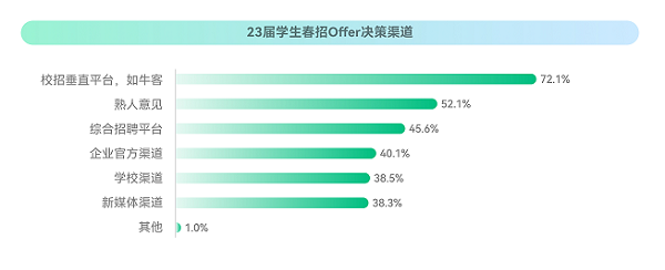 ?？停?023校招最新趨勢！就業(yè)難與匹配人才少并存？